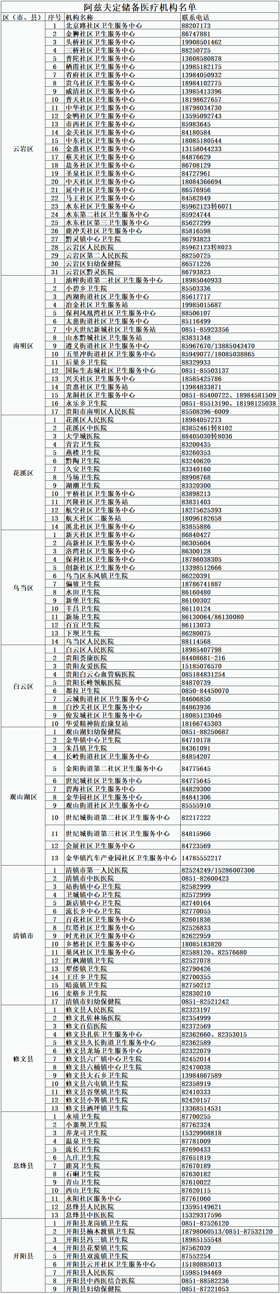 貴陽市衛(wèi)健部門為大家整理了貴陽市儲(chǔ)備有阿茲夫定的部分醫(yī)療機(jī)構(gòu)名單.png