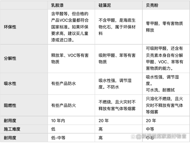 硅藻泥、貝殼粉和乳膠漆哪種好？貝殼粉哪個牌子好？