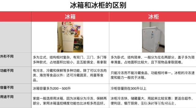 冰柜哪個(gè)牌子好？一文教你商用和家用冰柜怎么選！