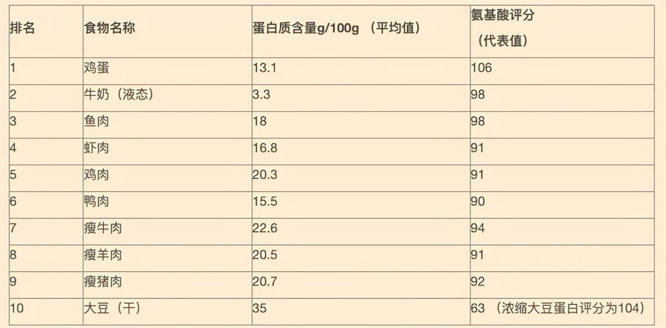 十大高蛋白食物排行榜（營(yíng)養(yǎng)價(jià)值都超級(jí)高）.jpg