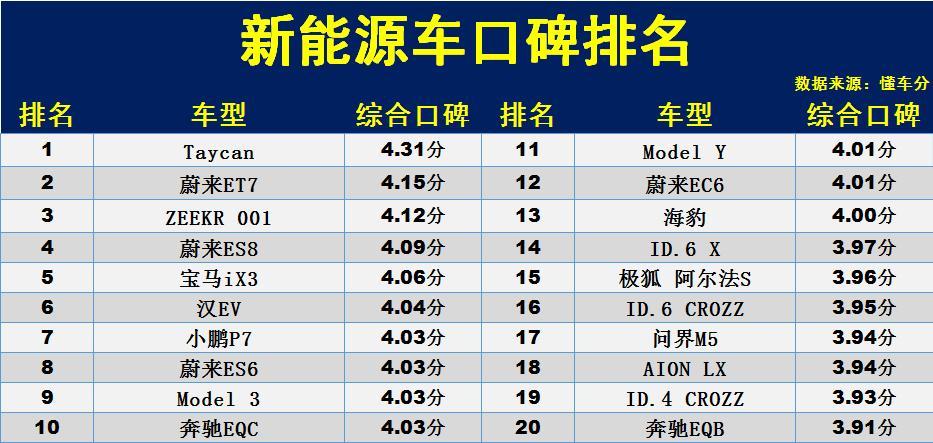 純電動汽車別亂買！口碑最好的純電動汽車來啦。