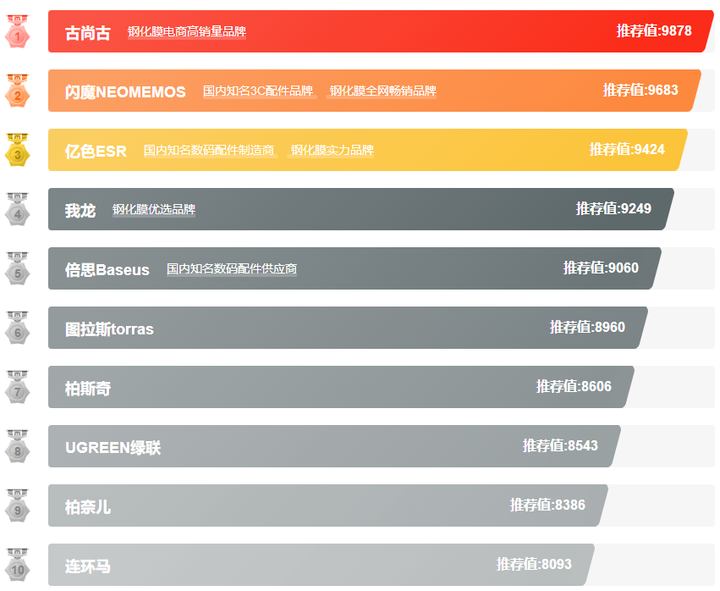 鋼化膜十大品牌排行榜，手機鋼化膜什么牌子質(zhì)量好