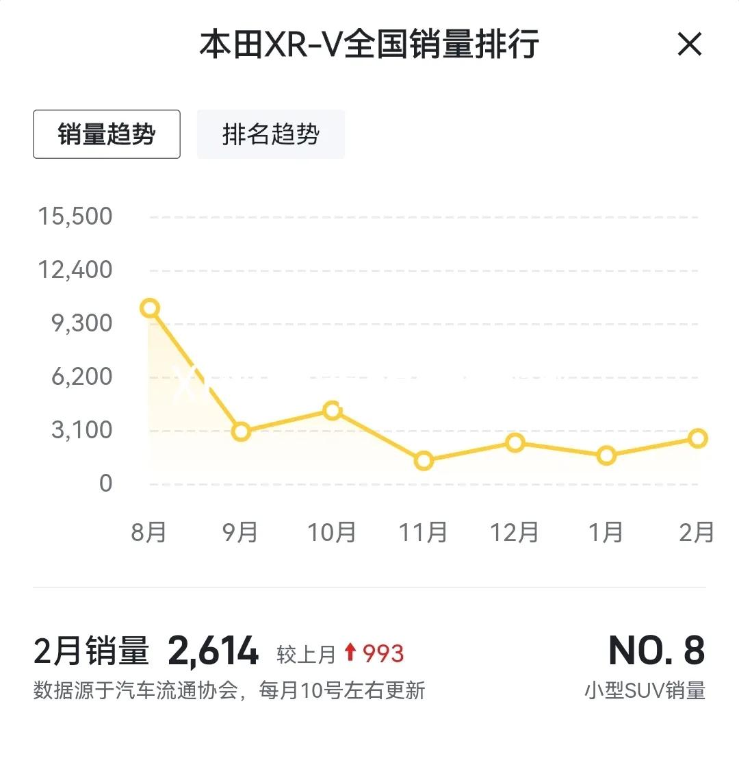 為什么都不建議買(mǎi)xrv ？本田XRV為何銷(xiāo)量大跌？還值得入手嗎？