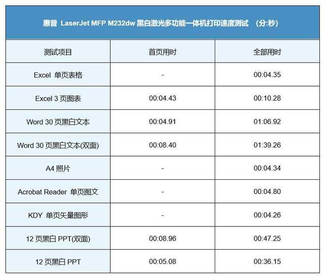 惠普 M232dw進行了標(biāo)準(zhǔn)速度測試.jpg