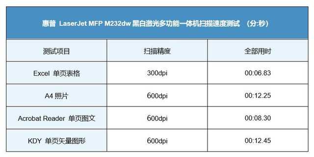 惠普LaserJet MFP M232dw掃描速度測試.jpg