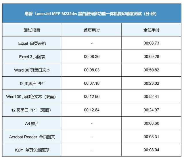 惠普LaserJet MFP M232dw復(fù)印速度測試.jpg