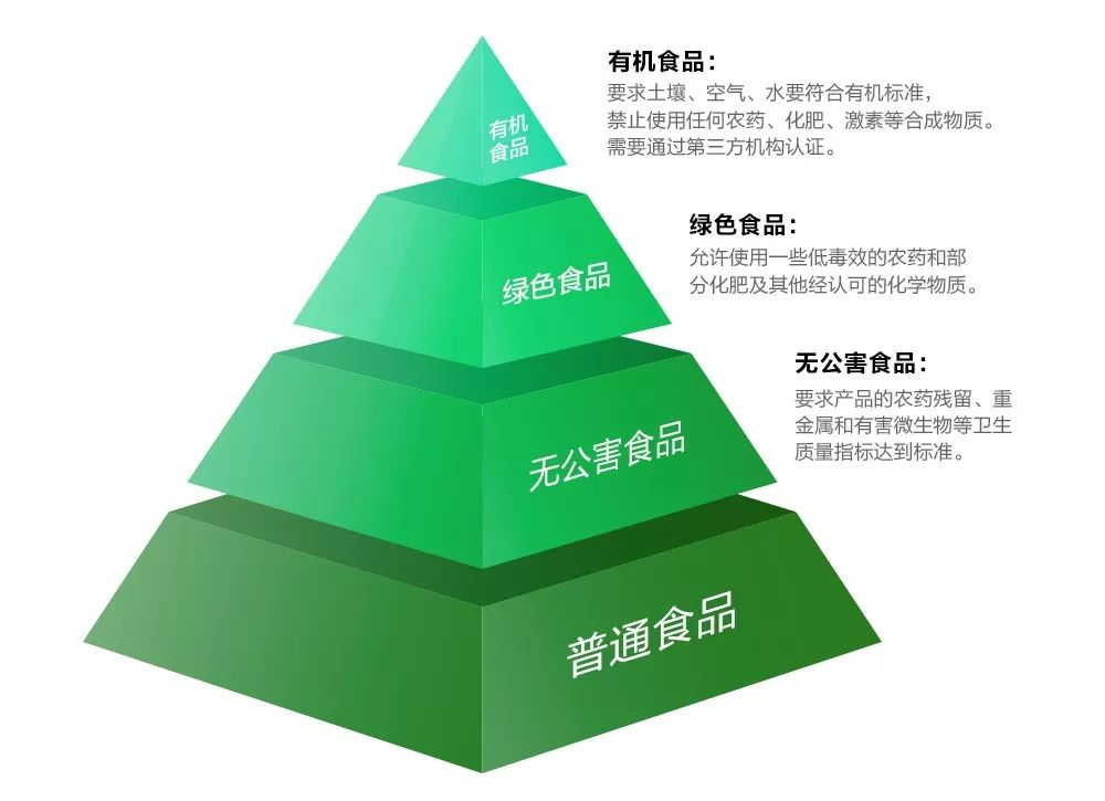 食品分為普通、無(wú)公害、綠色、有機(jī)四種等級(jí)，最高等級(jí)就是有機(jī).png