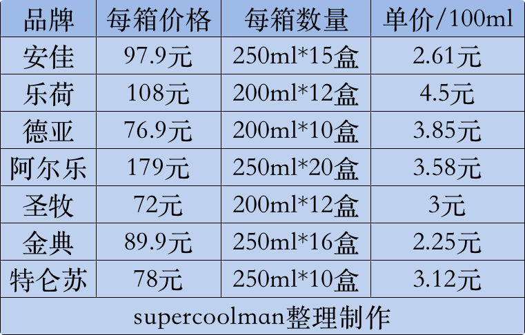 7款牛奶中，價(jià)格最貴的是樂(lè)荷，最便宜的是金典.png