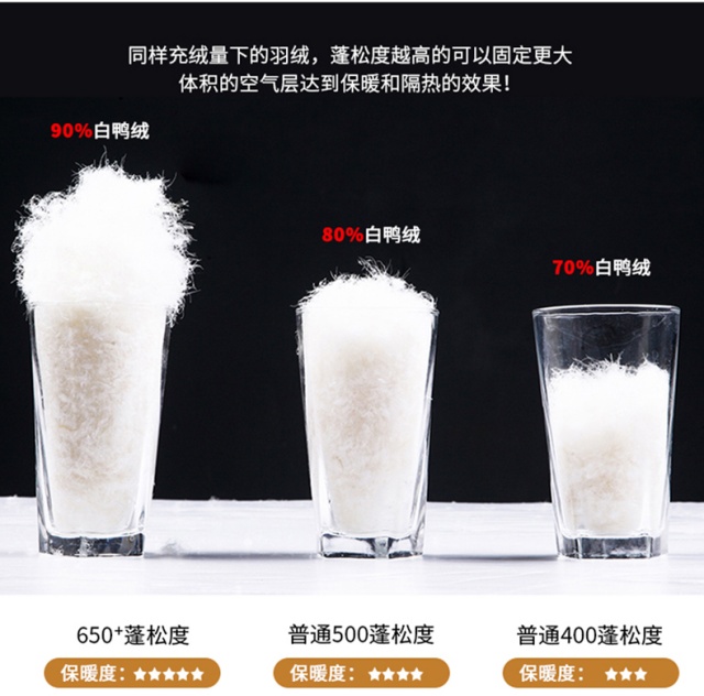 蓬松度是指羽絨的蓬松程度，蓬松度越高，保暖性能也越好。.jpg