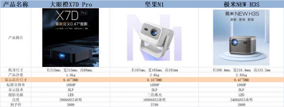 4000以?xún)?nèi)投影儀推薦，全面測(cè)評(píng)三款主流投影儀之后，哪款值得買(mǎi)？