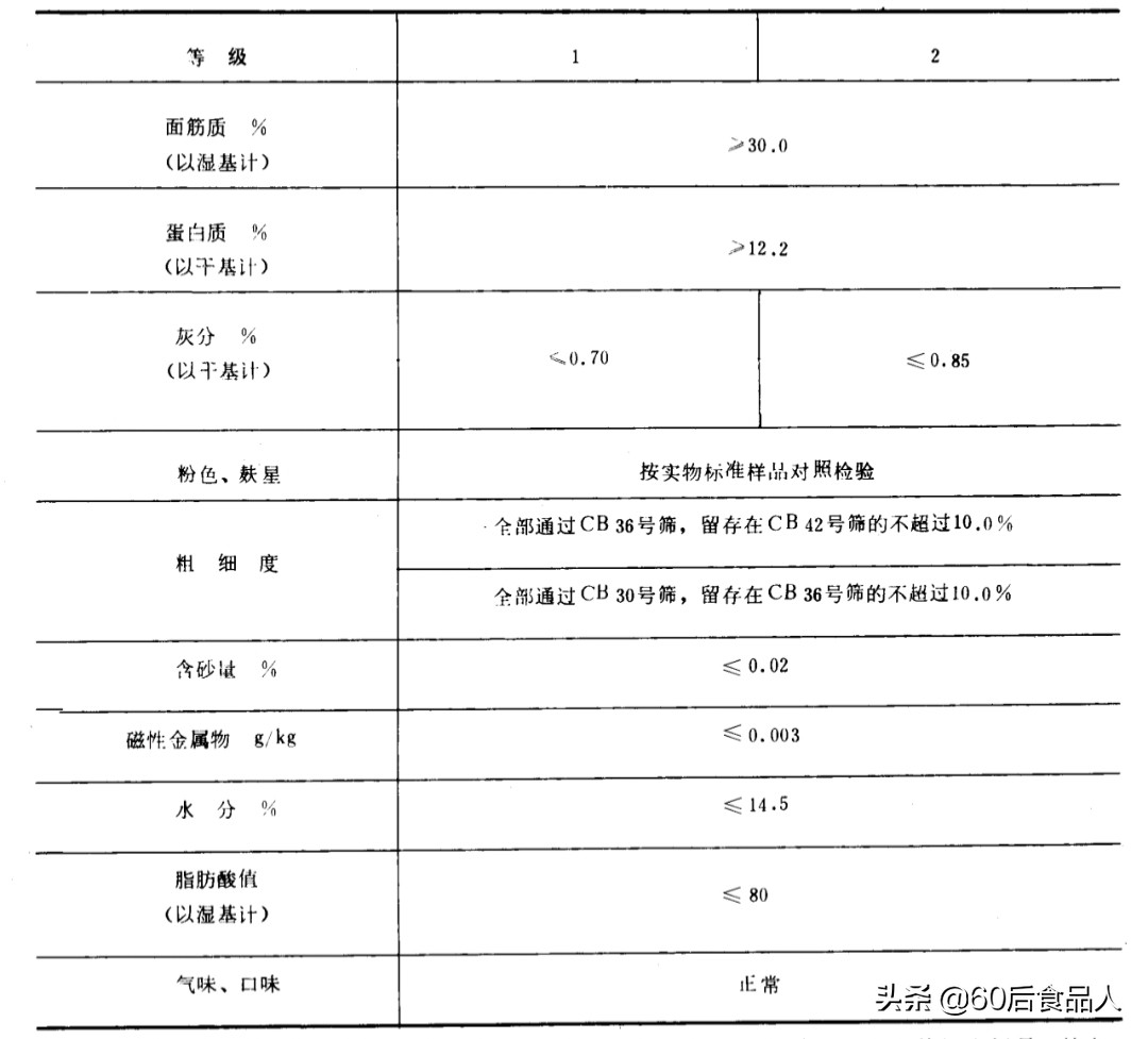 高筋小麥粉蛋白質(zhì)含量標(biāo)準(zhǔn).jpg