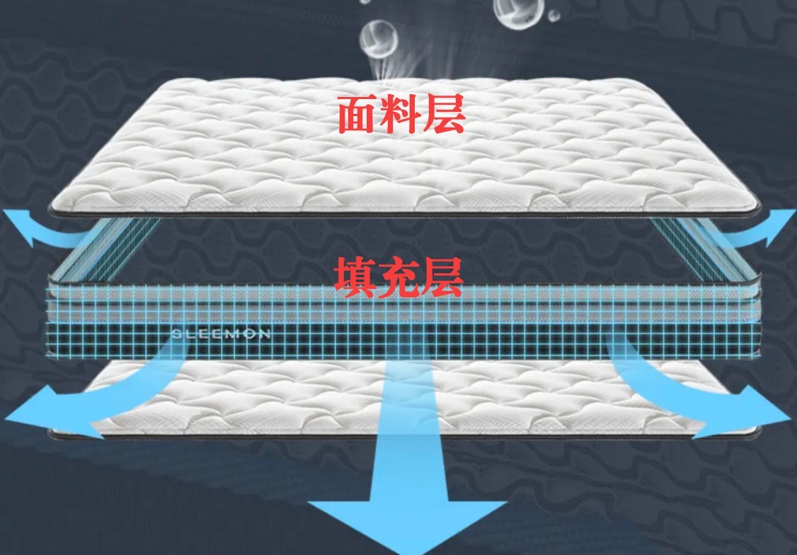 床墊的透氣性會(huì)直接影響健康，而影響床墊透氣性的原因有兩個(gè)：填充層和面料層.jpg