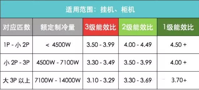 如何理解空調(diào)的能效等級.png