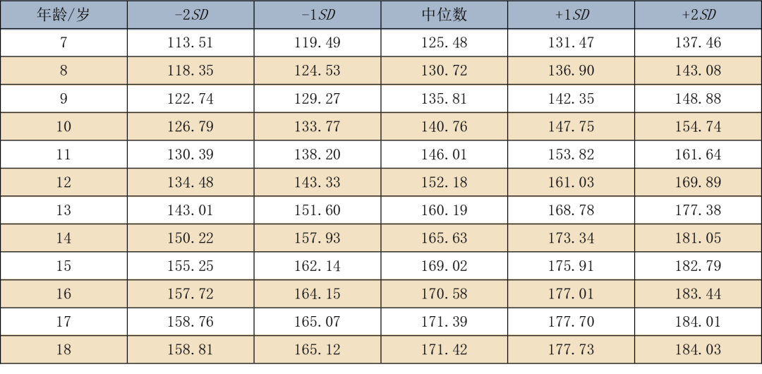 7-18歲男生身高標(biāo)準(zhǔn).png