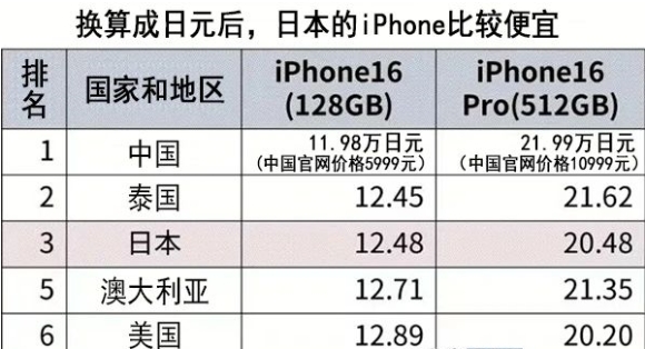 iPhone16中國售價全球最便宜？專家分析原因