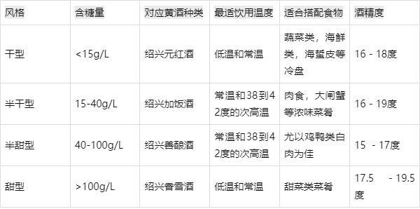 紹興黃酒按照其中含糖量分為干型、半干型、半甜型和甜型.jpeg