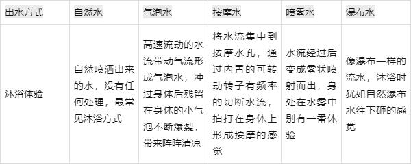 花灑的出水方式可以通過花灑上面的小把手轉(zhuǎn)動轉(zhuǎn)換實現(xiàn).jpeg