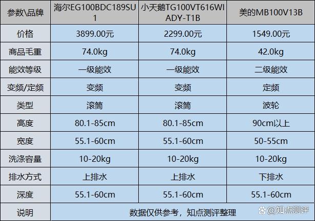 全自動洗衣機哪個牌子好用質(zhì)量好？選這3個品牌